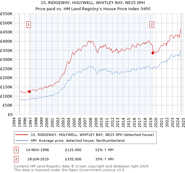 15, RIDGEWAY, HOLYWELL, WHITLEY BAY, NE25 0PH: Price paid vs HM Land Registry's House Price Index