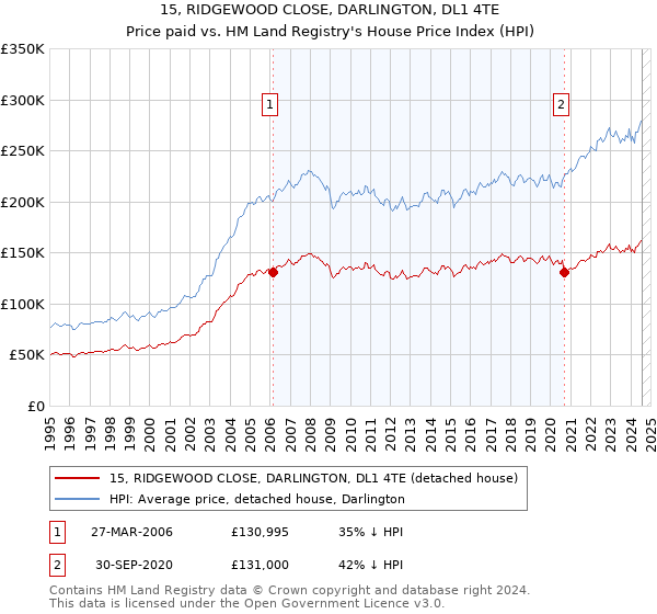 15, RIDGEWOOD CLOSE, DARLINGTON, DL1 4TE: Price paid vs HM Land Registry's House Price Index