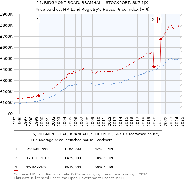 15, RIDGMONT ROAD, BRAMHALL, STOCKPORT, SK7 1JX: Price paid vs HM Land Registry's House Price Index