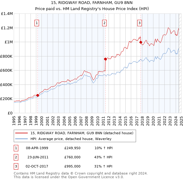 15, RIDGWAY ROAD, FARNHAM, GU9 8NN: Price paid vs HM Land Registry's House Price Index