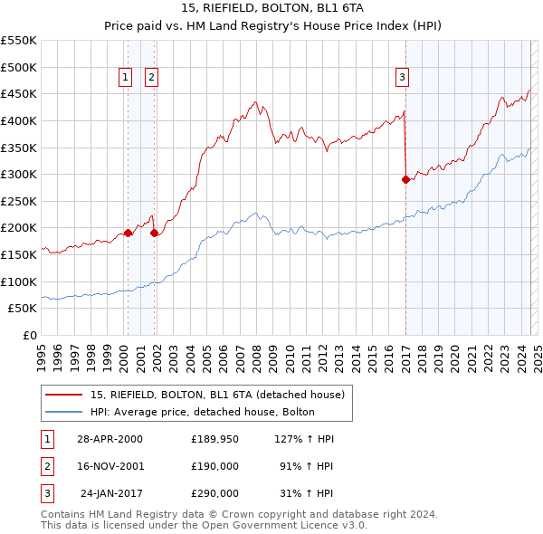 15, RIEFIELD, BOLTON, BL1 6TA: Price paid vs HM Land Registry's House Price Index