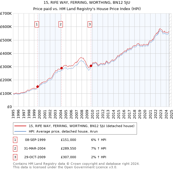 15, RIFE WAY, FERRING, WORTHING, BN12 5JU: Price paid vs HM Land Registry's House Price Index