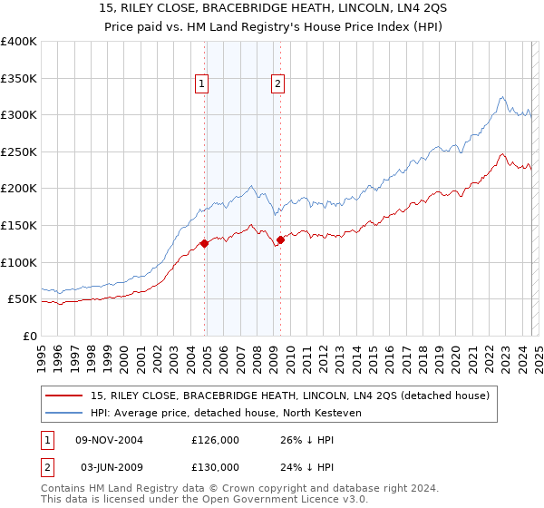 15, RILEY CLOSE, BRACEBRIDGE HEATH, LINCOLN, LN4 2QS: Price paid vs HM Land Registry's House Price Index