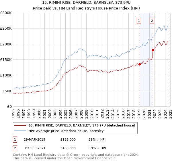 15, RIMINI RISE, DARFIELD, BARNSLEY, S73 9PU: Price paid vs HM Land Registry's House Price Index