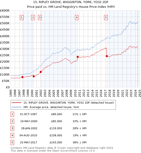 15, RIPLEY GROVE, WIGGINTON, YORK, YO32 2DF: Price paid vs HM Land Registry's House Price Index