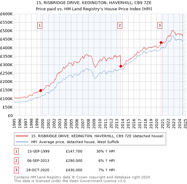 15, RISBRIDGE DRIVE, KEDINGTON, HAVERHILL, CB9 7ZE: Price paid vs HM Land Registry's House Price Index