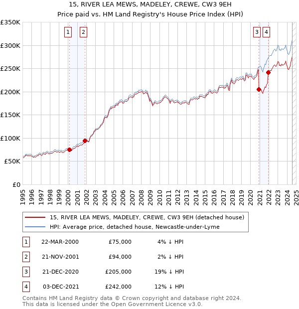 15, RIVER LEA MEWS, MADELEY, CREWE, CW3 9EH: Price paid vs HM Land Registry's House Price Index