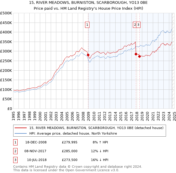 15, RIVER MEADOWS, BURNISTON, SCARBOROUGH, YO13 0BE: Price paid vs HM Land Registry's House Price Index