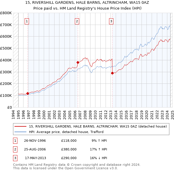 15, RIVERSHILL GARDENS, HALE BARNS, ALTRINCHAM, WA15 0AZ: Price paid vs HM Land Registry's House Price Index