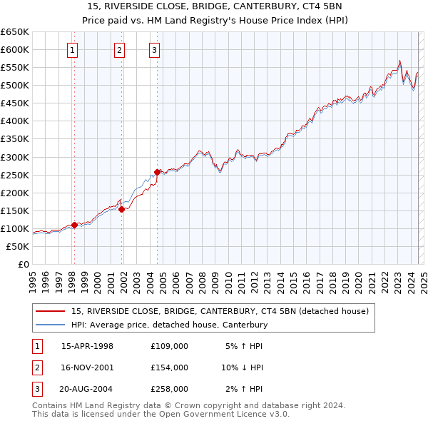 15, RIVERSIDE CLOSE, BRIDGE, CANTERBURY, CT4 5BN: Price paid vs HM Land Registry's House Price Index