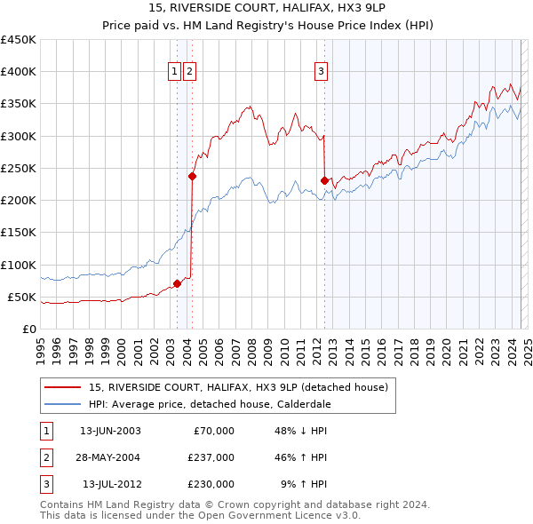 15, RIVERSIDE COURT, HALIFAX, HX3 9LP: Price paid vs HM Land Registry's House Price Index