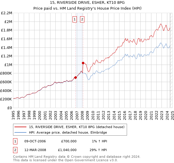 15, RIVERSIDE DRIVE, ESHER, KT10 8PG: Price paid vs HM Land Registry's House Price Index