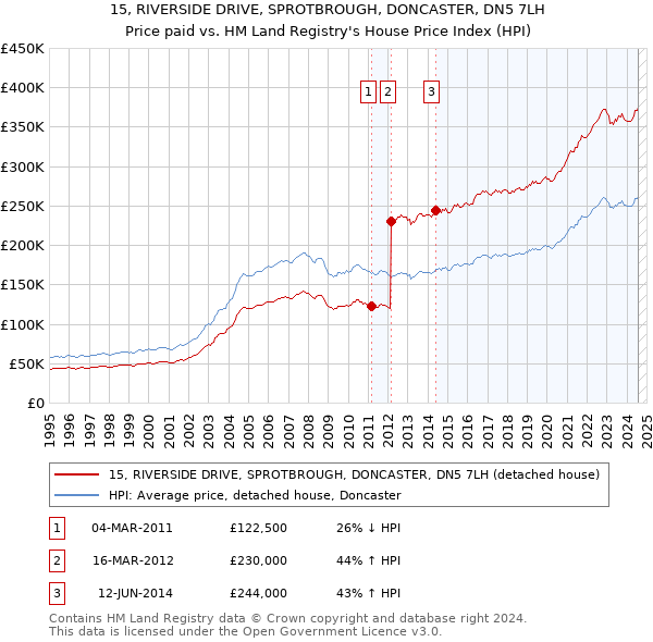 15, RIVERSIDE DRIVE, SPROTBROUGH, DONCASTER, DN5 7LH: Price paid vs HM Land Registry's House Price Index