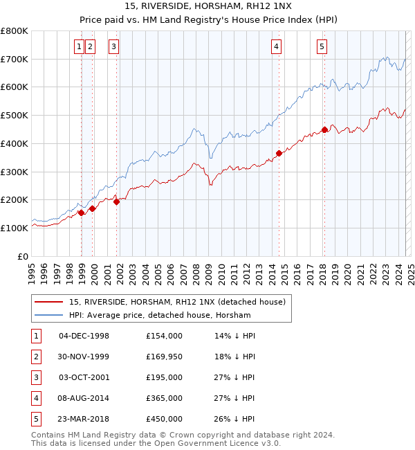 15, RIVERSIDE, HORSHAM, RH12 1NX: Price paid vs HM Land Registry's House Price Index