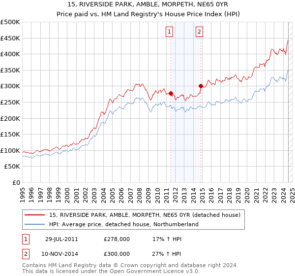 15, RIVERSIDE PARK, AMBLE, MORPETH, NE65 0YR: Price paid vs HM Land Registry's House Price Index