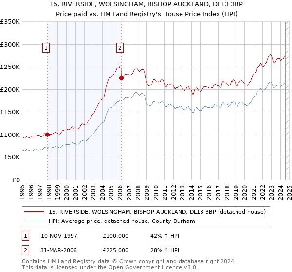 15, RIVERSIDE, WOLSINGHAM, BISHOP AUCKLAND, DL13 3BP: Price paid vs HM Land Registry's House Price Index