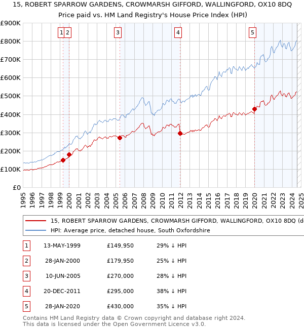 15, ROBERT SPARROW GARDENS, CROWMARSH GIFFORD, WALLINGFORD, OX10 8DQ: Price paid vs HM Land Registry's House Price Index