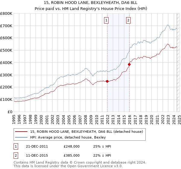 15, ROBIN HOOD LANE, BEXLEYHEATH, DA6 8LL: Price paid vs HM Land Registry's House Price Index