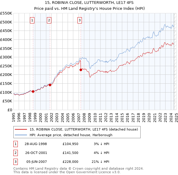 15, ROBINIA CLOSE, LUTTERWORTH, LE17 4FS: Price paid vs HM Land Registry's House Price Index