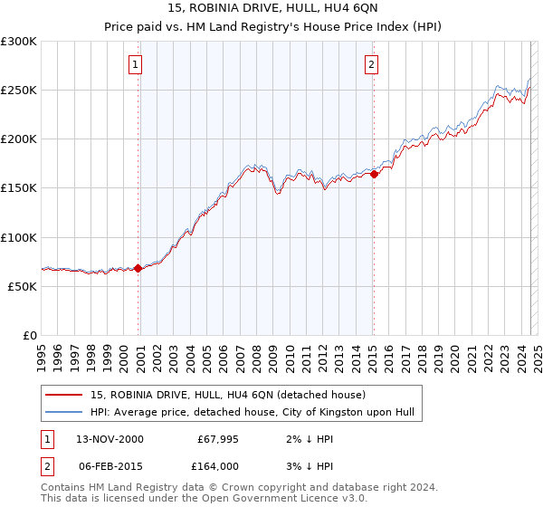 15, ROBINIA DRIVE, HULL, HU4 6QN: Price paid vs HM Land Registry's House Price Index