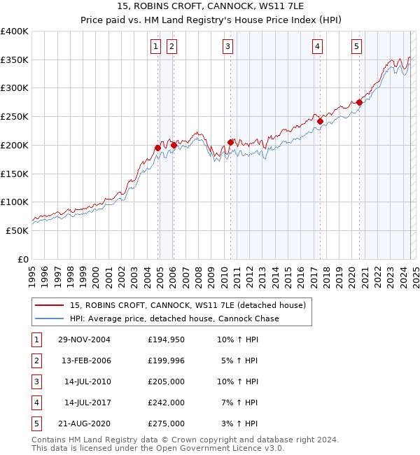 15, ROBINS CROFT, CANNOCK, WS11 7LE: Price paid vs HM Land Registry's House Price Index