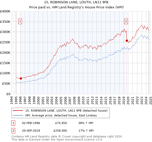 15, ROBINSON LANE, LOUTH, LN11 9FB: Price paid vs HM Land Registry's House Price Index