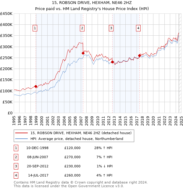 15, ROBSON DRIVE, HEXHAM, NE46 2HZ: Price paid vs HM Land Registry's House Price Index