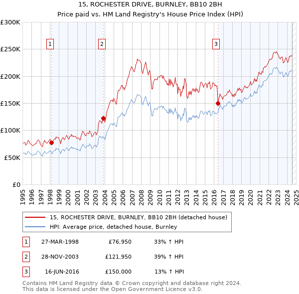 15, ROCHESTER DRIVE, BURNLEY, BB10 2BH: Price paid vs HM Land Registry's House Price Index