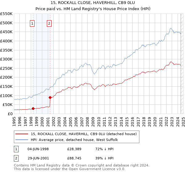 15, ROCKALL CLOSE, HAVERHILL, CB9 0LU: Price paid vs HM Land Registry's House Price Index