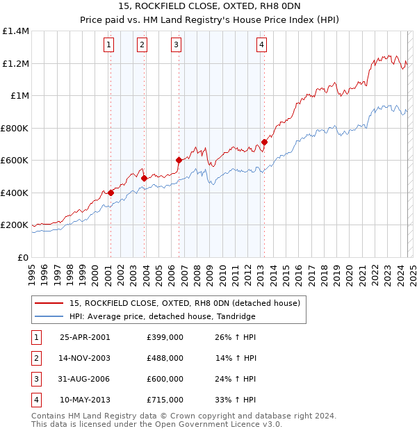 15, ROCKFIELD CLOSE, OXTED, RH8 0DN: Price paid vs HM Land Registry's House Price Index