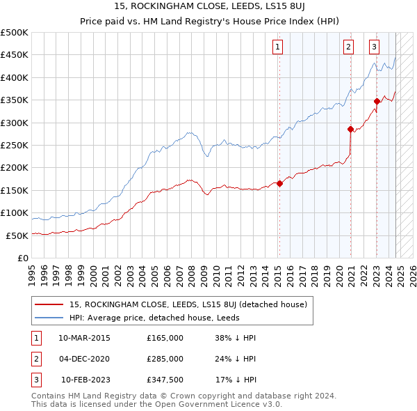 15, ROCKINGHAM CLOSE, LEEDS, LS15 8UJ: Price paid vs HM Land Registry's House Price Index