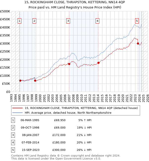 15, ROCKINGHAM CLOSE, THRAPSTON, KETTERING, NN14 4QP: Price paid vs HM Land Registry's House Price Index