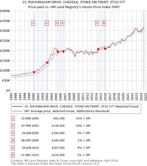 15, ROCKINGHAM DRIVE, CHEADLE, STOKE-ON-TRENT, ST10 1YT: Price paid vs HM Land Registry's House Price Index