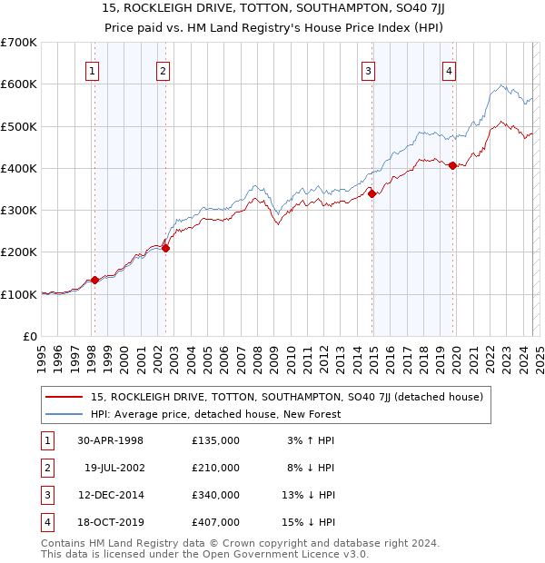 15, ROCKLEIGH DRIVE, TOTTON, SOUTHAMPTON, SO40 7JJ: Price paid vs HM Land Registry's House Price Index