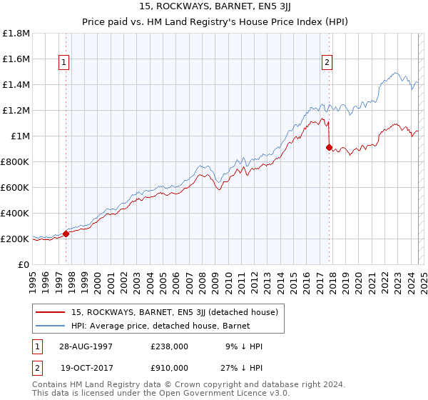 15, ROCKWAYS, BARNET, EN5 3JJ: Price paid vs HM Land Registry's House Price Index