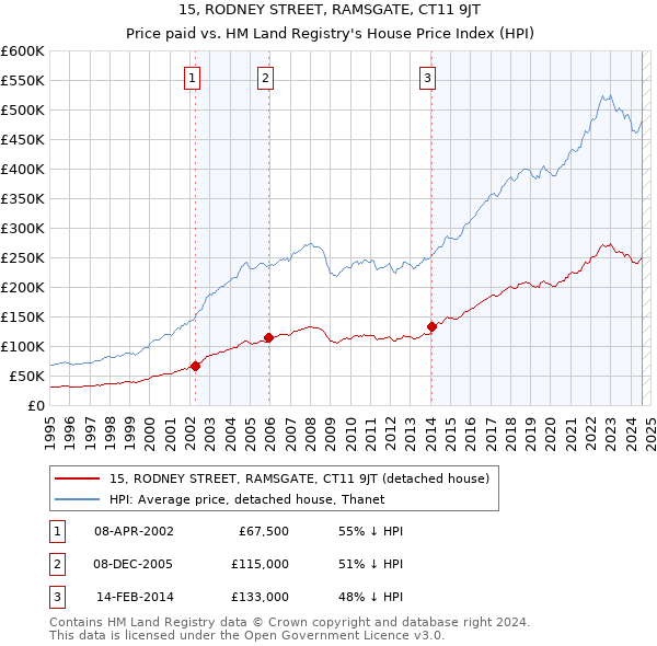 15, RODNEY STREET, RAMSGATE, CT11 9JT: Price paid vs HM Land Registry's House Price Index