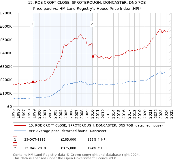 15, ROE CROFT CLOSE, SPROTBROUGH, DONCASTER, DN5 7QB: Price paid vs HM Land Registry's House Price Index