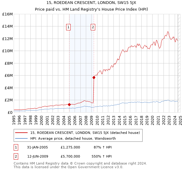 15, ROEDEAN CRESCENT, LONDON, SW15 5JX: Price paid vs HM Land Registry's House Price Index