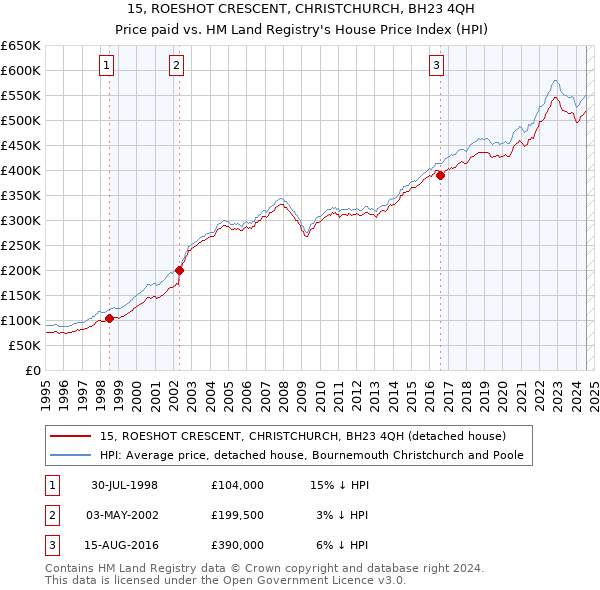 15, ROESHOT CRESCENT, CHRISTCHURCH, BH23 4QH: Price paid vs HM Land Registry's House Price Index