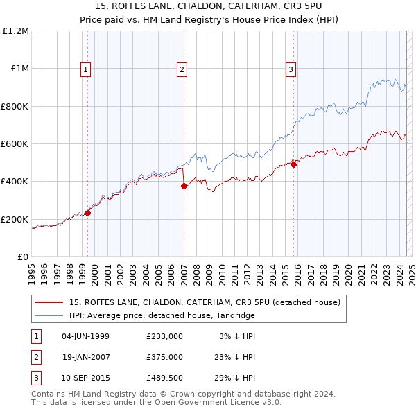 15, ROFFES LANE, CHALDON, CATERHAM, CR3 5PU: Price paid vs HM Land Registry's House Price Index