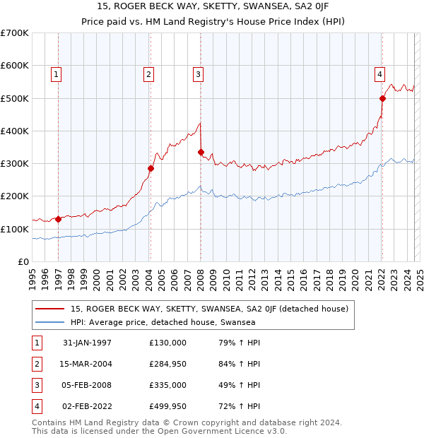 15, ROGER BECK WAY, SKETTY, SWANSEA, SA2 0JF: Price paid vs HM Land Registry's House Price Index