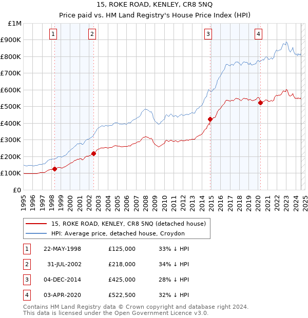 15, ROKE ROAD, KENLEY, CR8 5NQ: Price paid vs HM Land Registry's House Price Index