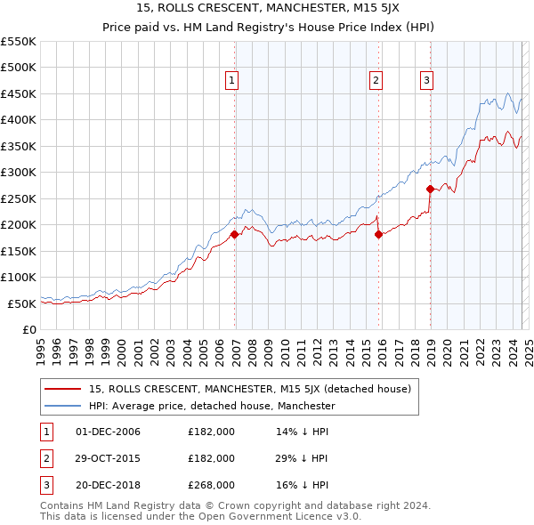 15, ROLLS CRESCENT, MANCHESTER, M15 5JX: Price paid vs HM Land Registry's House Price Index