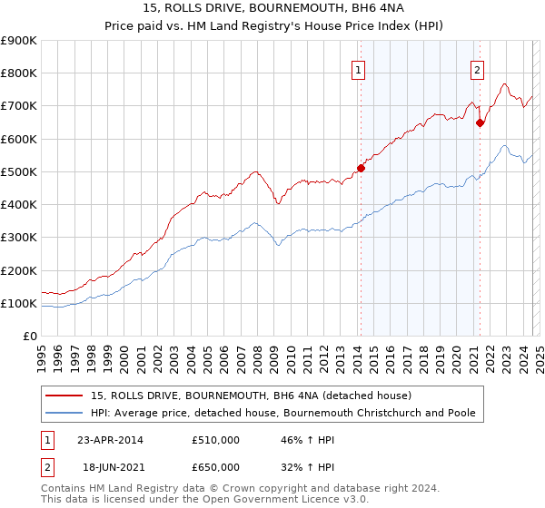 15, ROLLS DRIVE, BOURNEMOUTH, BH6 4NA: Price paid vs HM Land Registry's House Price Index