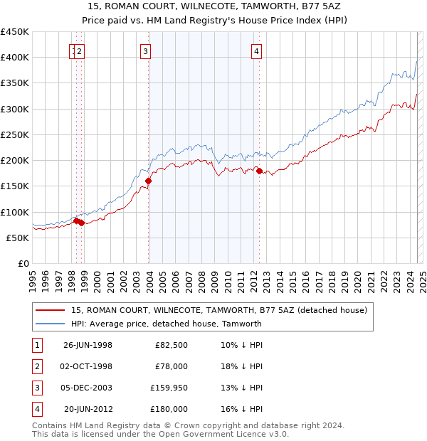 15, ROMAN COURT, WILNECOTE, TAMWORTH, B77 5AZ: Price paid vs HM Land Registry's House Price Index