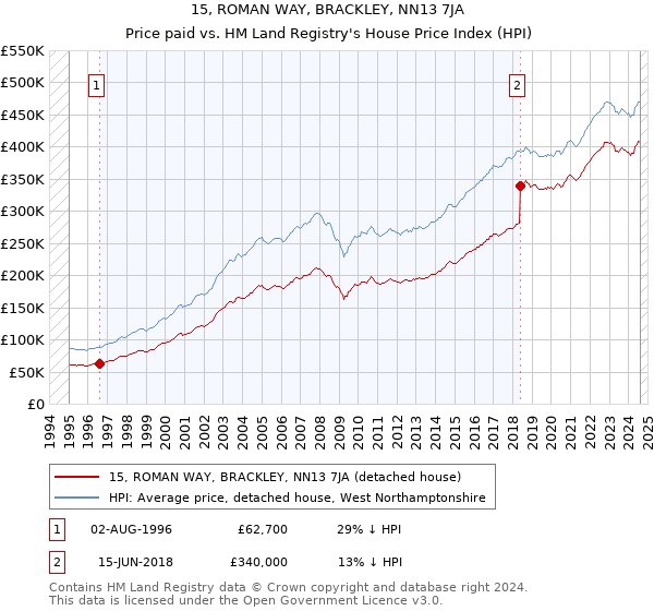 15, ROMAN WAY, BRACKLEY, NN13 7JA: Price paid vs HM Land Registry's House Price Index