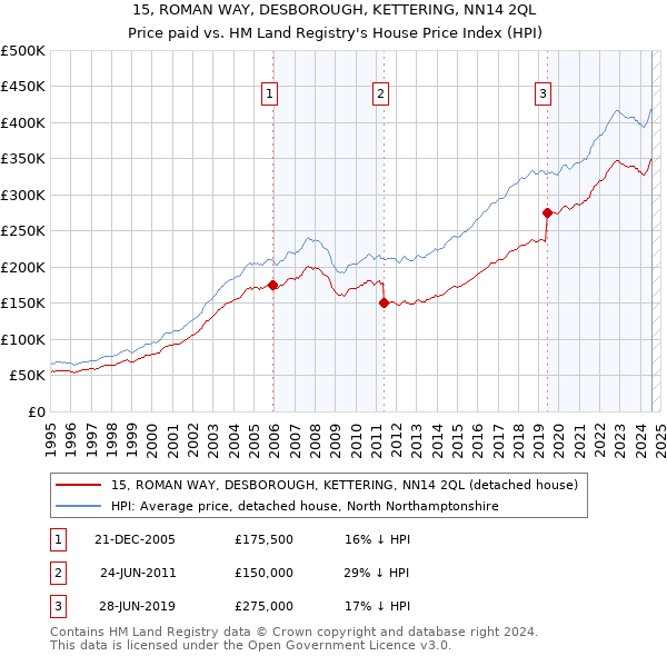 15, ROMAN WAY, DESBOROUGH, KETTERING, NN14 2QL: Price paid vs HM Land Registry's House Price Index