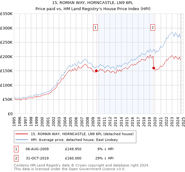 15, ROMAN WAY, HORNCASTLE, LN9 6PL: Price paid vs HM Land Registry's House Price Index