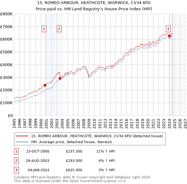 15, ROMEO ARBOUR, HEATHCOTE, WARWICK, CV34 6FD: Price paid vs HM Land Registry's House Price Index