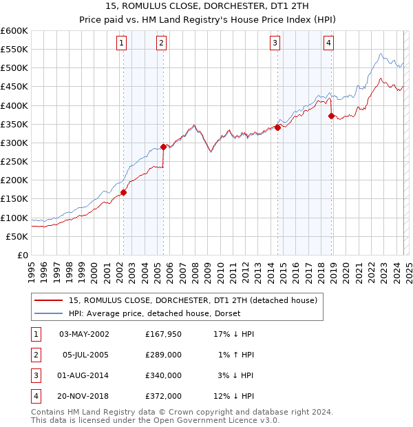 15, ROMULUS CLOSE, DORCHESTER, DT1 2TH: Price paid vs HM Land Registry's House Price Index